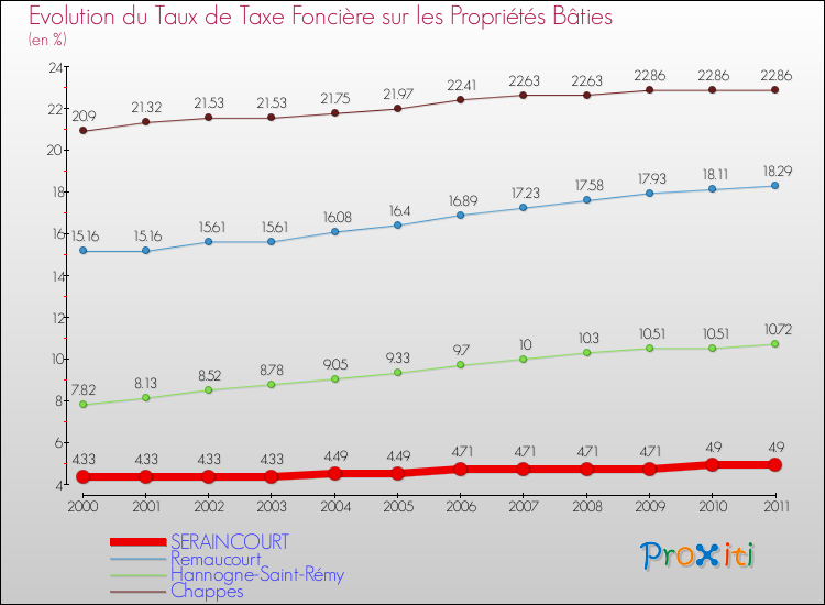 Evolution du taux de la taxe foncière sur le bati pour SERAINCOURT et les communes proches Comparaison des taux de taxe foncière sur le bati pour SERAINCOURT et les communes voisines