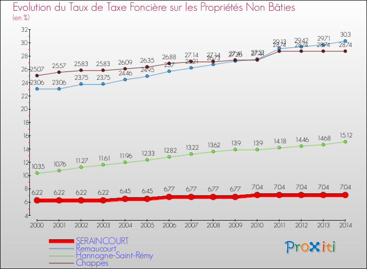 Evolution du taux de la taxe foncière sur les immeubles et terrains non batis pour SERAINCOURT et les communes proches de 2000 à 2014 Comparaison des taux de la taxe foncière sur les immeubles et terrains non batis pour SERAINCOURT et les communes voisines de 2000 à 2014