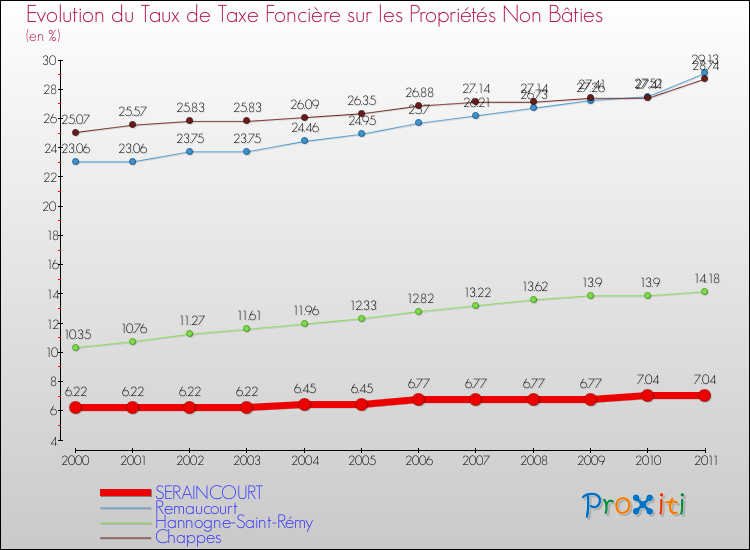Evolution du taux de la taxe foncière sur les immeubles et terrains non batis pour SERAINCOURT et les communes proches Comparaison des taux de la taxe foncière sur les immeubles et terrains non batis pour SERAINCOURT et les communes voisines
