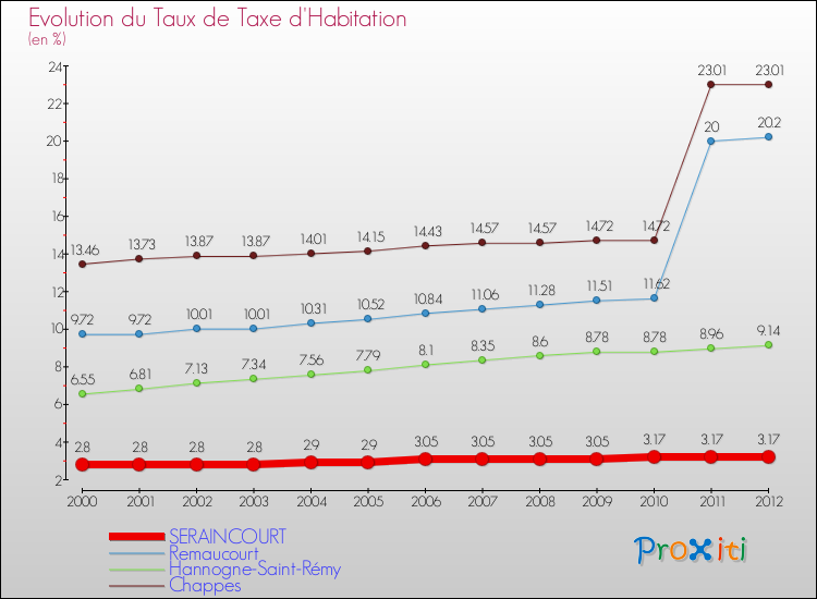 Evolution du taux de la taxe d'habitation pour SERAINCOURT et les communes proches Comparaison des taux de la taxe d'habitation pour SERAINCOURT et les communes voisines