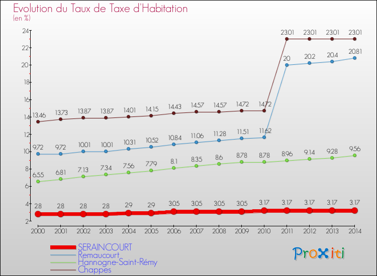 Evolution du taux de la taxe d'habitation pour SERAINCOURT et les communes proches de 2000 à 2014 Comparaison des taux de la taxe d'habitation pour SERAINCOURT et les communes voisines de 2000 à 2014