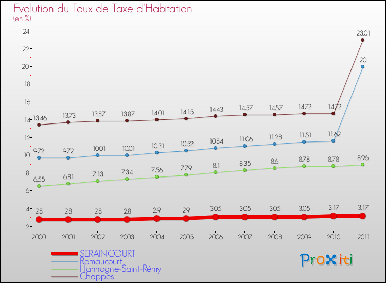 Evolution du taux de la taxe d'habitation pour SERAINCOURT et les communes proches Comparaison des taux de la taxe d'habitation pour SERAINCOURT et les communes voisines