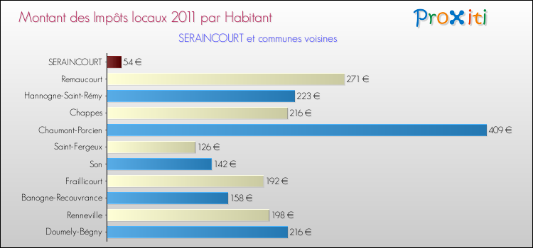 Montant des impôts locaux par Habitant pour SERAINCOURT et les communes proches Comparaison des impôts locaux par habitant pour SERAINCOURT et les communes voisines