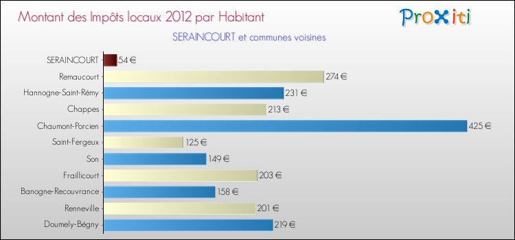 Montant des impôts locaux par Habitant pour SERAINCOURT et les communes proches Comparaison des impôts locaux par habitant pour SERAINCOURT et les communes voisines