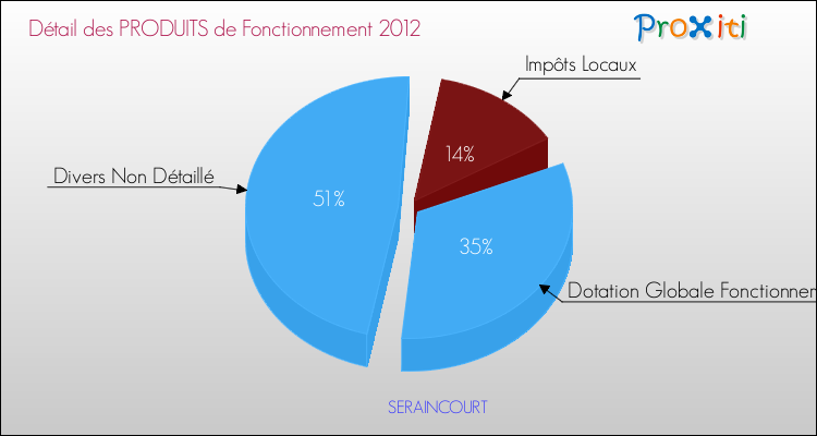 Décomposition du Budget de Fonctionnement 2012 de la commune de SERAINCOURT Budget de Fonctionnement 2012 pour la commune de SERAINCOURT