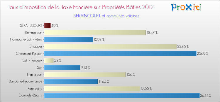 Taux d'imposition de la taxe foncière sur le bati 2012 pour SERAINCOURT et les communes proches Comparaison des taux d'imposition de la taxe foncière sur le bati 2012 pour SERAINCOURT et les communes voisines
