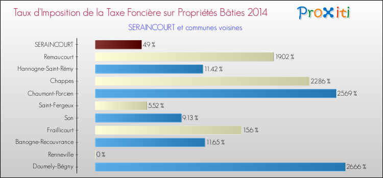 Taux d'imposition de la taxe foncière sur le bati 2014 pour SERAINCOURT et les communes proches Comparaison des taux d'imposition de la taxe foncière sur le bati 2014 pour SERAINCOURT et les communes voisines