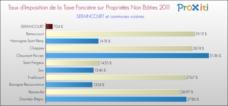 Taux d'imposition de la taxe foncière sur les immeubles et terrains non batis 2011 pour SERAINCOURT et les communes proches Comparaison des taux d'imposition de la taxe foncière sur les immeubles et terrains non batis 2011 pour SERAINCOURT et les communes voisines