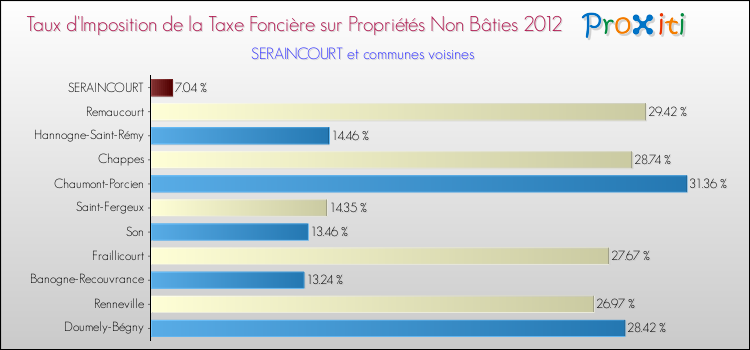 Taux d'imposition de la taxe foncière sur les immeubles et terrains non batis 2012 pour SERAINCOURT et les communes proches Comparaison des taux d'imposition de la taxe foncière sur les immeubles et terrains non batis 2012 pour SERAINCOURT et les communes voisines