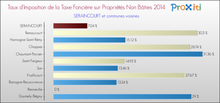 Taux d'imposition de la taxe foncière sur les immeubles et terrains non batis 2014 pour SERAINCOURT et les communes proches Comparaison des taux d'imposition de la taxe foncière sur les immeubles et terrains non batis 2014 pour SERAINCOURT et les communes voisines