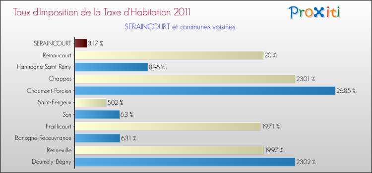 Taux d'imposition de la taxe d'habitation 2011 pour SERAINCOURT et les communes proches Comparaison des taux d'imposition de la taxe d'habitation 2011 pour SERAINCOURT et les communes voisines