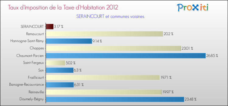 Taux d'imposition de la taxe d'habitation 2012 pour SERAINCOURT et les communes proches Comparaison des taux d'imposition de la taxe d'habitation 2012 pour SERAINCOURT et les communes voisines