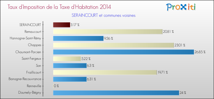 Taux d'imposition de la taxe d'habitation 2014 pour SERAINCOURT et les communes proches Comparaison des taux d'imposition de la taxe d'habitation 2014 pour SERAINCOURT et les communes voisines