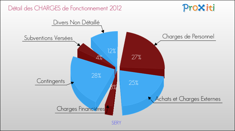 Décomposition des Charges de Fonctionnement 2012 de la commune de SERY Charges de Fonctionnement 2012 pour la commune de SERY