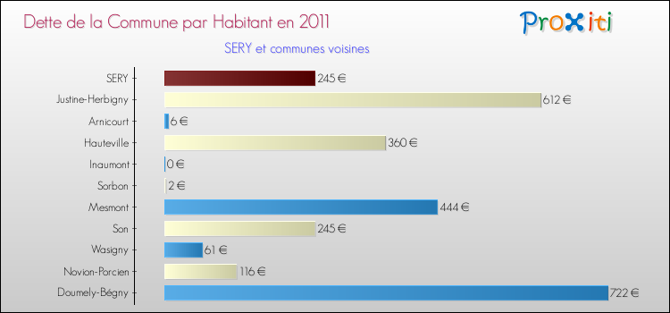 Dette par habitant de la commune en 2011 pour SERY et les communes proches Comparaison de la dette par habitant de la commune en 2011 pour SERY et les communes voisines