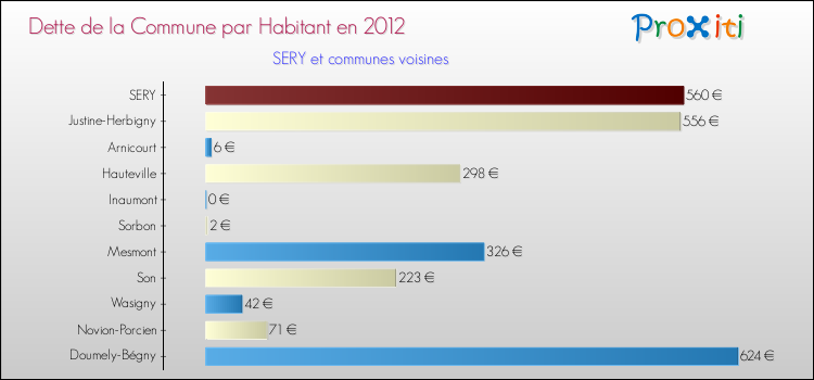 Dette par habitant de la commune en 2012 pour SERY et les communes proches Comparaison de la dette par habitant de la commune en 2012 pour SERY et les communes voisines