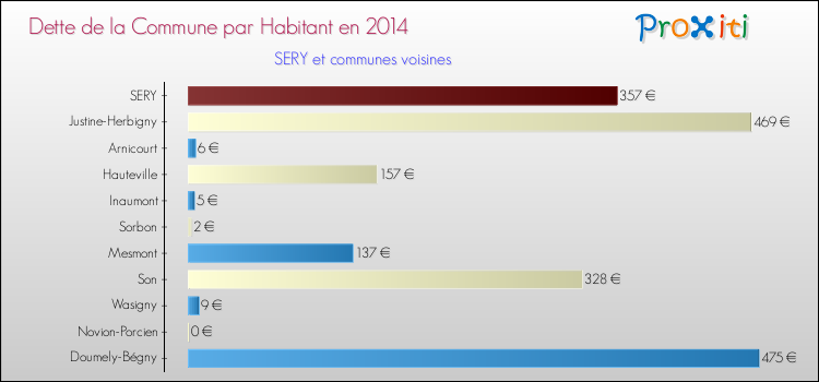 Dette par habitant de la commune en 2014 pour SERY et les communes proches Comparaison de la dette par habitant de la commune en 2014 pour SERY et les communes voisines