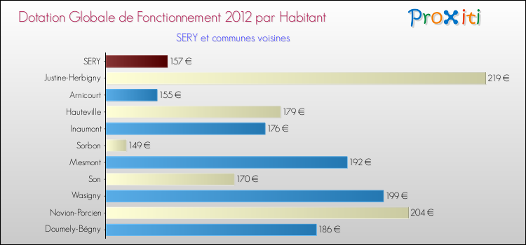 Montant des dotations globales de fonctionnement DGF par Habitant pour SERY et les communes proches Comparaison des des dotations globales de fonctionnement DGF par habitant pour SERY et les communes voisines