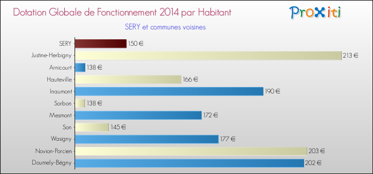 Montant des dotations globales de fonctionnement DGF par Habitant pour SERY et les communes proches en 2014. Comparaison des des dotations globales de fonctionnement DGF par habitant pour SERY et les communes voisines en 2014.
