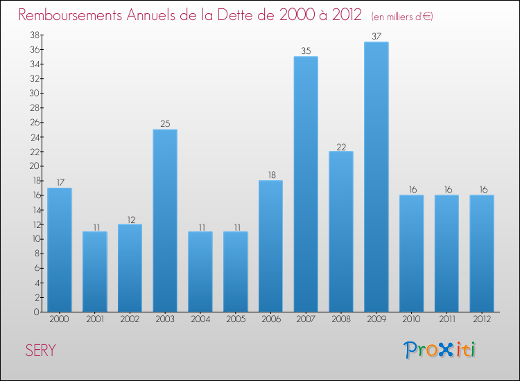 Evolution de l'annuité de la dette pour la commune de SERY de 2000 à 2012 Annuités de la dette pour SERY de 2000 à 2012