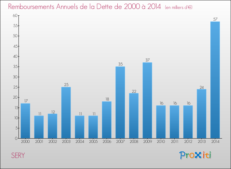 Evolution de l'annuité de la dette pour la commune de SERY de 2000 à 2014 Annuités de la dette pour SERY de 2000 à 2014