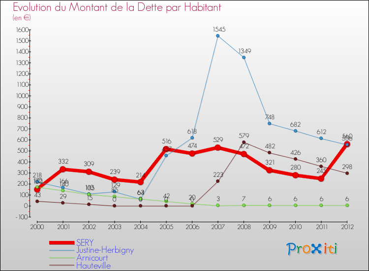 Evolution de la dette par habitant pour la commune de SERY et les communes proches de 2000 à 2012 Comparaison de la dette par habitant pour SERY et les communes voisines de 2000 à 2012