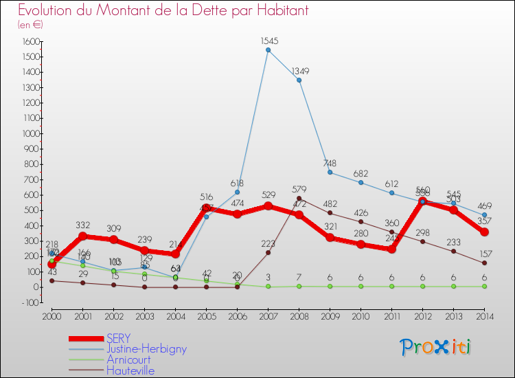 Evolution de la dette par habitant pour la commune de SERY et les communes proches de 2000 à 2014 Comparaison de la dette par habitant pour SERY et les communes voisines de 2000 à 2014