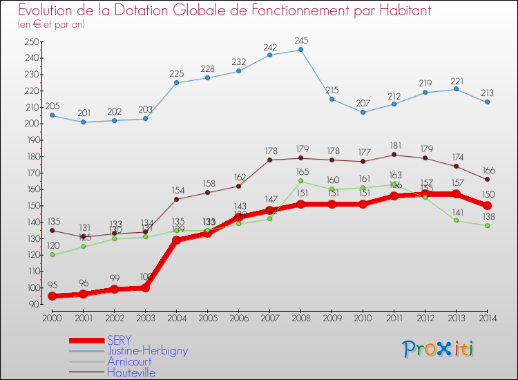 Evolution et montant de la dotation globale de fonctionnement par Habitant pour SERY et les communes proches de 2000 à 2014. Comparaison des dotations globales de fonctionnement par habitant pour SERY et les communes voisines de 2000 à 2014.