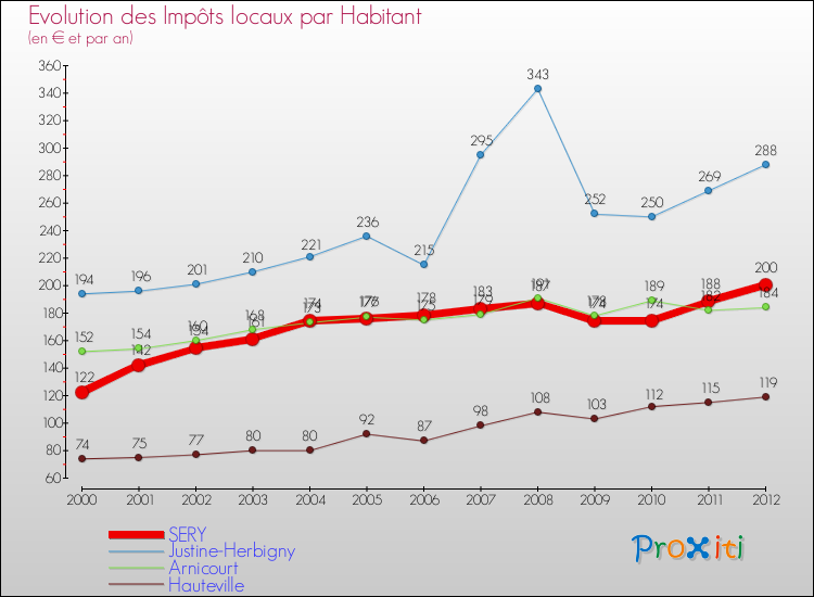 Evolution et montant des impôts locaux par Habitant pour SERY et les communes proches Comparaison des impôts locaux par habitant pour SERY et les communes voisines