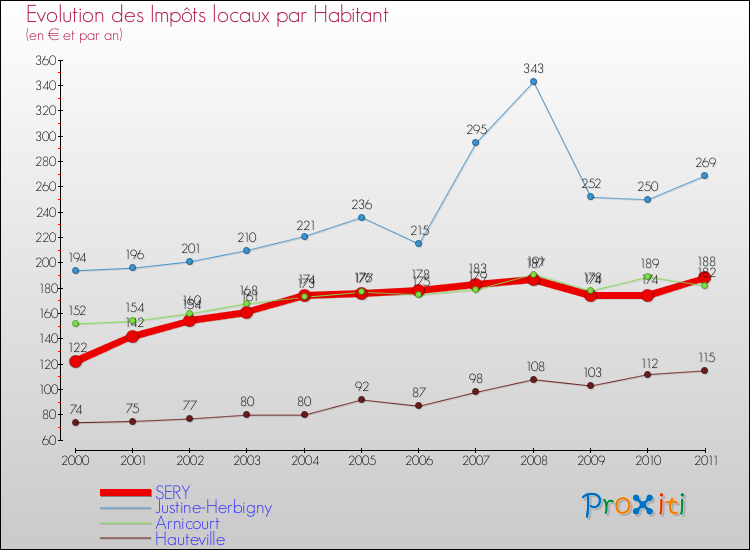 Evolution et montant des impôts locaux par Habitant pour SERY et les communes proches Comparaison des impôts locaux par habitant pour SERY et les communes voisines
