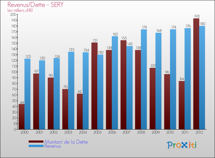 Evolution comparée de la dette et des revenus pour la commune de SERY de 2000 à 2012 Comparaison de la dette et des revenus pour SERY de 2000 à 2012