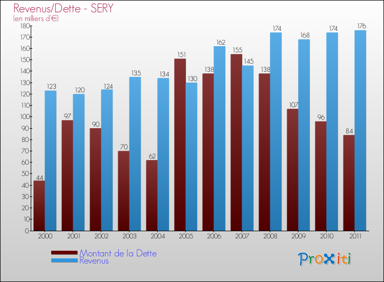 Evolution comparée de la dette et des revenus pour la commune de SERY de 2000 à 2011 Comparaison de la dette et des revenus pour SERY de 2000 à 2011