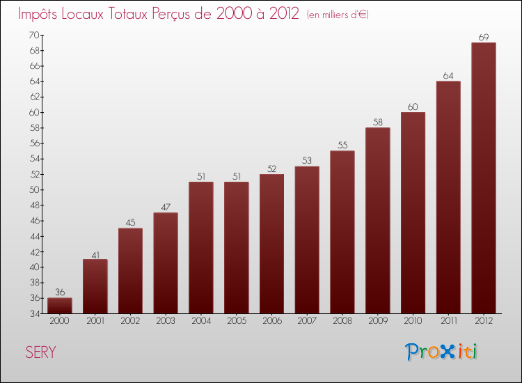 Evolution des Impôts Locaux pour la commune de SERY de 2000 à 2012 Evolution des Impôts Locaux pour SERY de 2000 à 2012