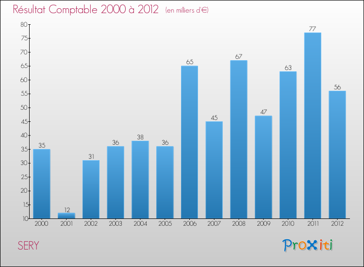 Evolution du résultat comptable pour la commune de SERY de 2000 à 2012 Evolution du résultat comptable pour SERY de 2000 à 2012
