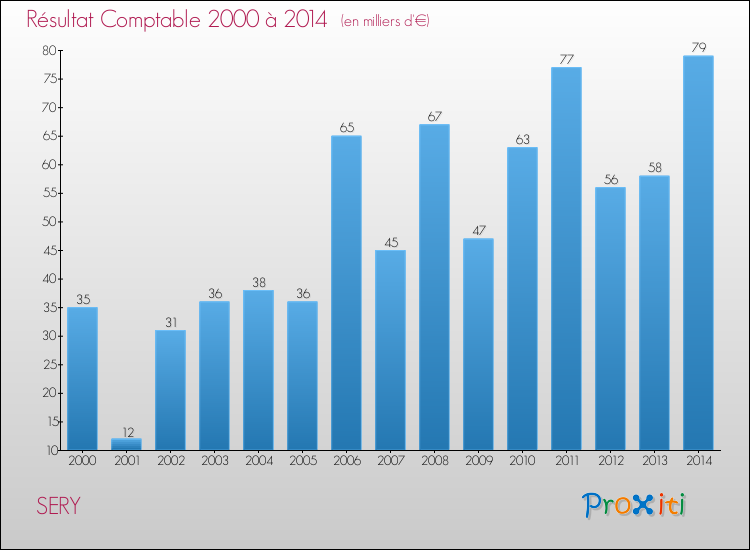 Evolution du résultat comptable pour la commune de SERY de 2000 à 2014 Evolution du résultat comptable pour SERY de 2000 à 2014