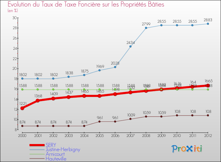 Evolution du taux de la taxe foncière sur le bati pour SERY et les communes proches de 2000 à 2012 Comparaison des taux de taxe foncière sur le bati pour SERY et les communes voisines de 2000 à 2012