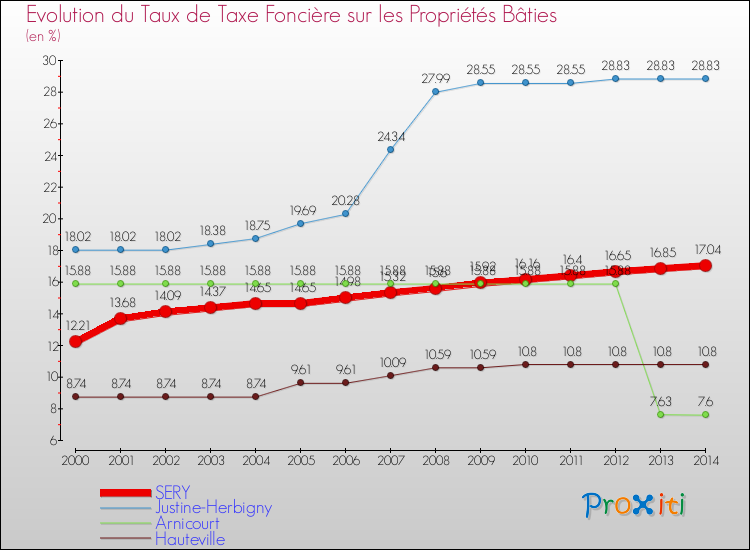 Evolution du taux de la taxe foncière sur le bati pour SERY et les communes proches de 2000 à 2014 Comparaison des taux de taxe foncière sur le bati pour SERY et les communes voisines de 2000 à 2014