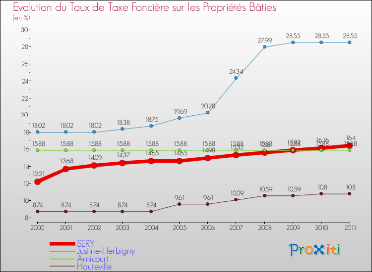 Evolution du taux de la taxe foncière sur le bati pour SERY et les communes proches Comparaison des taux de taxe foncière sur le bati pour SERY et les communes voisines