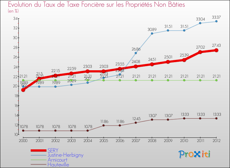 Evolution du taux de la taxe foncière sur les immeubles et terrains non batis pour SERY et les communes proches de 2000 à 2012 Comparaison des taux de la taxe foncière sur les immeubles et terrains non batis pour SERY et les communes voisines de 2000 à 2012