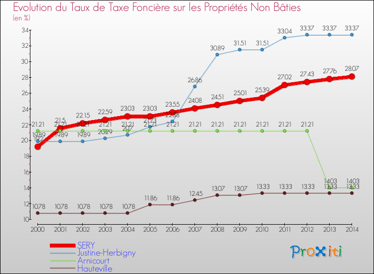 Evolution du taux de la taxe foncière sur les immeubles et terrains non batis pour SERY et les communes proches de 2000 à 2014 Comparaison des taux de la taxe foncière sur les immeubles et terrains non batis pour SERY et les communes voisines de 2000 à 2014