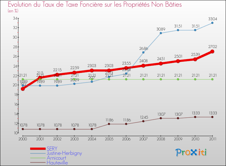 Evolution du taux de la taxe foncière sur les immeubles et terrains non batis pour SERY et les communes proches Comparaison des taux de la taxe foncière sur les immeubles et terrains non batis pour SERY et les communes voisines