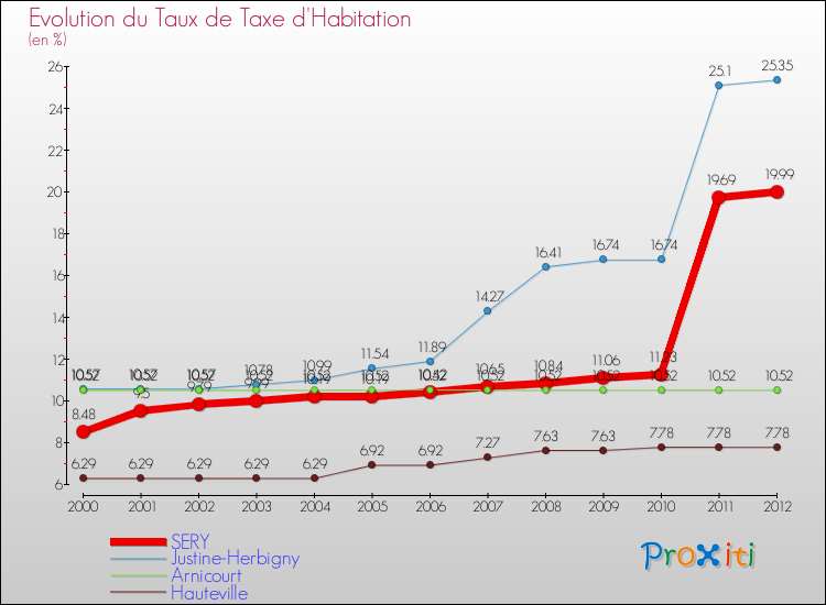 Evolution du taux de la taxe d'habitation pour SERY et les communes proches Comparaison des taux de la taxe d'habitation pour SERY et les communes voisines
