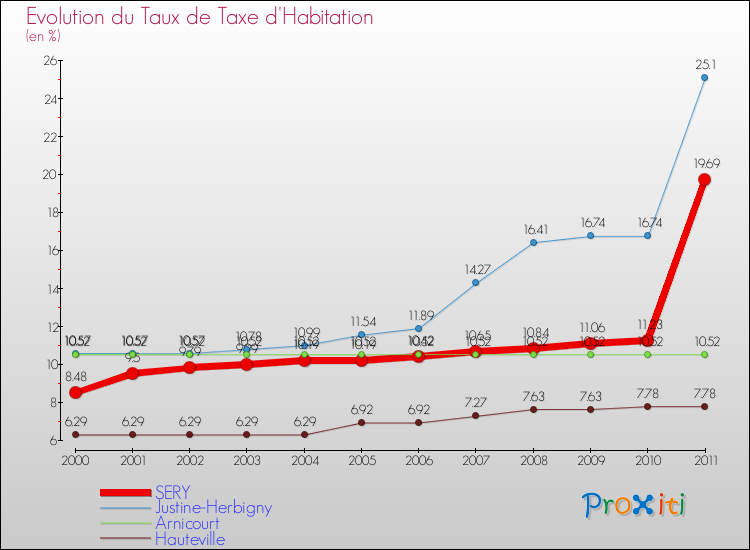 Evolution du taux de la taxe d'habitation pour SERY et les communes proches Comparaison des taux de la taxe d'habitation pour SERY et les communes voisines
