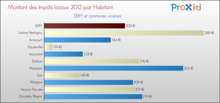Montant des impôts locaux par Habitant pour SERY et les communes proches Comparaison des impôts locaux par habitant pour SERY et les communes voisines