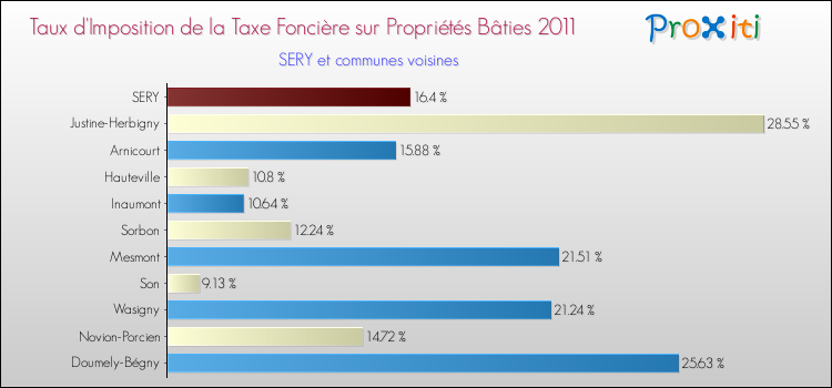 Taux d'imposition de la taxe foncière sur le bati 2011 pour SERY et les communes proches Comparaison des taux d'imposition de la taxe foncière sur le bati 2011 pour SERY et les communes voisines