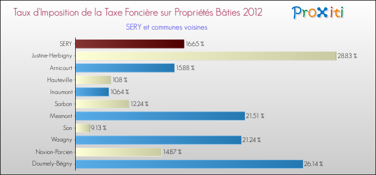 Taux d'imposition de la taxe foncière sur le bati 2012 pour SERY et les communes proches Comparaison des taux d'imposition de la taxe foncière sur le bati 2012 pour SERY et les communes voisines
