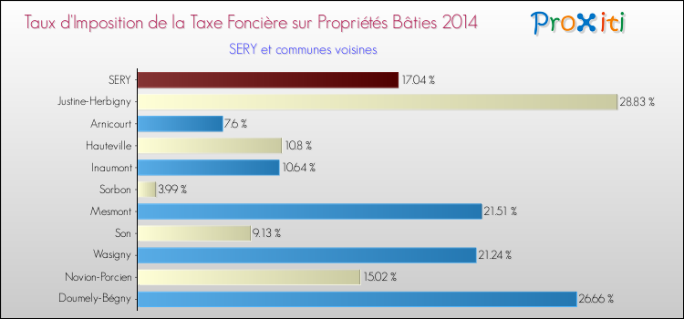 Taux d'imposition de la taxe foncière sur le bati 2014 pour SERY et les communes proches Comparaison des taux d'imposition de la taxe foncière sur le bati 2014 pour SERY et les communes voisines