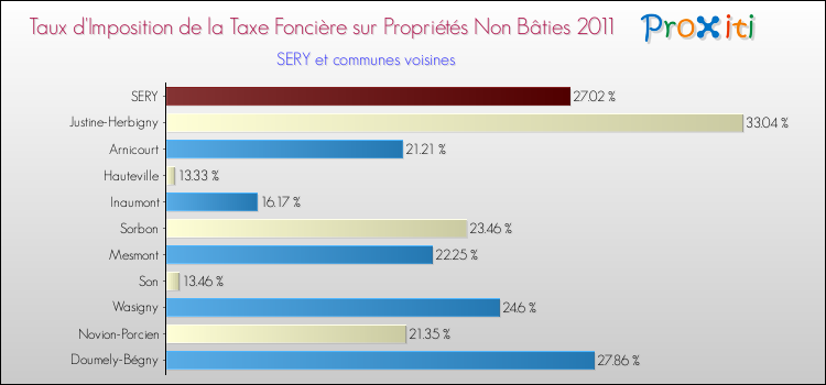 Taux d'imposition de la taxe foncière sur les immeubles et terrains non batis 2011 pour SERY et les communes proches Comparaison des taux d'imposition de la taxe foncière sur les immeubles et terrains non batis 2011 pour SERY et les communes voisines