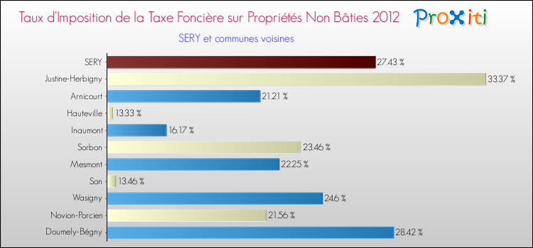 Taux d'imposition de la taxe foncière sur les immeubles et terrains non batis 2012 pour SERY et les communes proches Comparaison des taux d'imposition de la taxe foncière sur les immeubles et terrains non batis 2012 pour SERY et les communes voisines