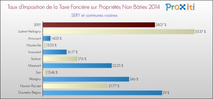 Taux d'imposition de la taxe foncière sur les immeubles et terrains non batis 2014 pour SERY et les communes proches Comparaison des taux d'imposition de la taxe foncière sur les immeubles et terrains non batis 2014 pour SERY et les communes voisines